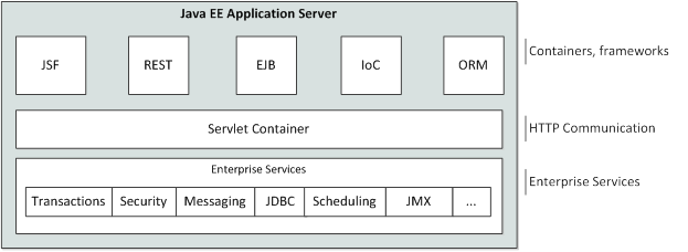 Java ee что это. Java ee что это